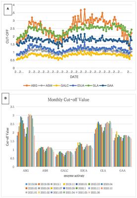 Establishment of Cutoff Values for Newborn Screening of Six Lysosomal Storage Disorders by Tandem Mass Spectrometry